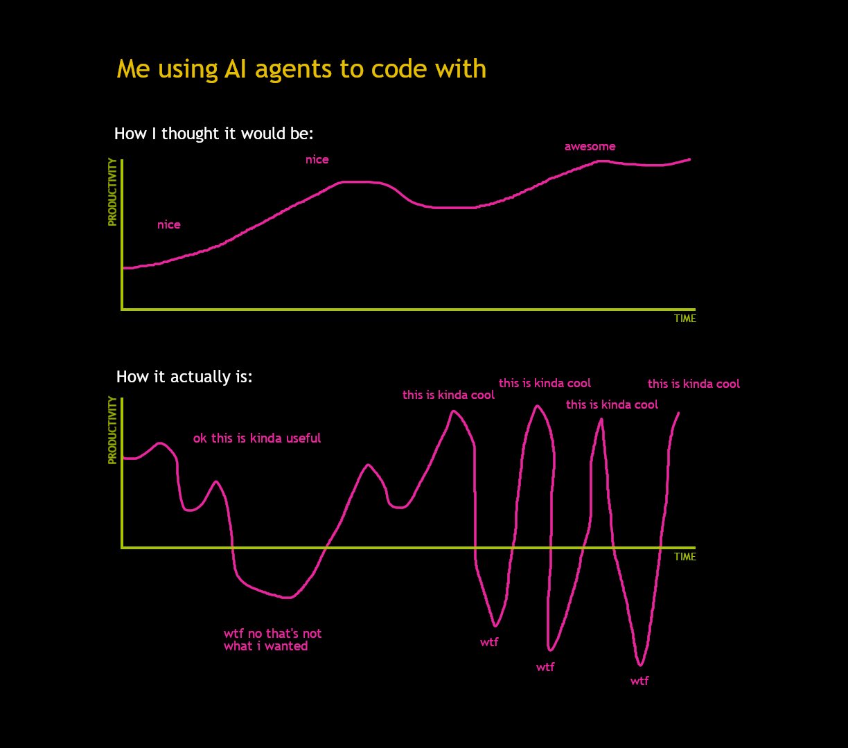 Productivity Gains Productivity Gains