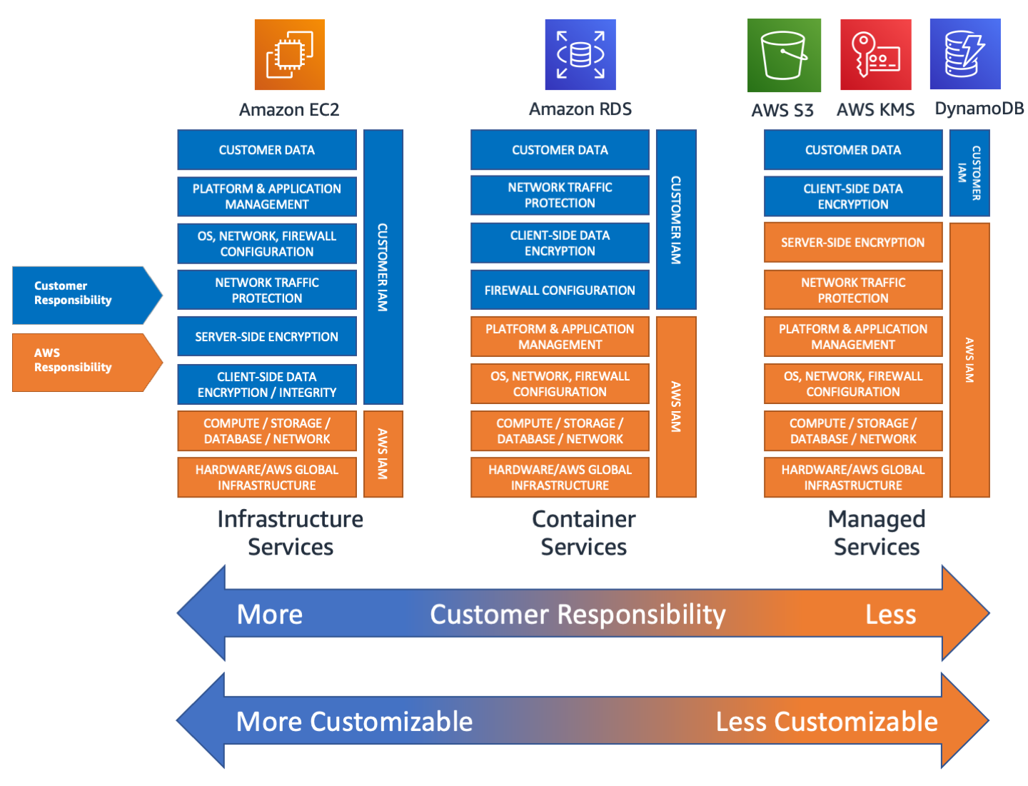 Shared responsibility and customer vs AWS security roles across AWS infrastructure, container, and managed services. Shared responsibility and customer vs AWS security roles across AWS infrastructure, container, and managed services.