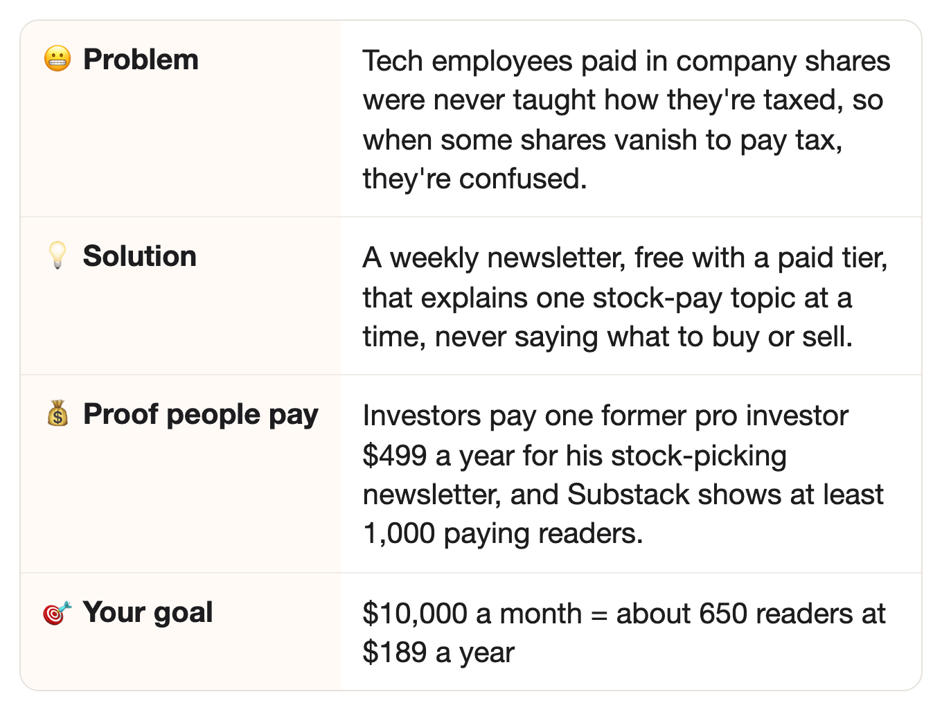 😬 Problem: Tech employees paid in company shares were never taught how they're taxed, so when some shares vanish to pay tax, they're confused.. 💡 Solution: A weekly newsletter, free with a paid tier, that explains one stock-pay topic at a time, never saying what to buy or sell.. 💰 Proof people pay: Investors pay one former pro investor $499 a year for his stock-picking newsletter, and Substack shows at least 1,000 paying readers.. 🎯 Your goal: $10,000 a month = about 650 readers at $189 a year