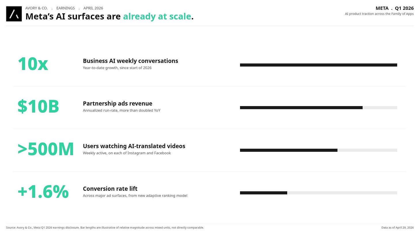 Meta AI surfaces at scale: 10x business AI weekly conversations YTD, $10B partnership ads run rate, 500M+ weekly users on AI-translated videos, +1.6% conversion lift Meta AI surfaces at scale: 10x business AI weekly conversations YTD, $10B partnership ads run rate, 500M+ weekly users on AI-translated videos, +1.6% conversion lift