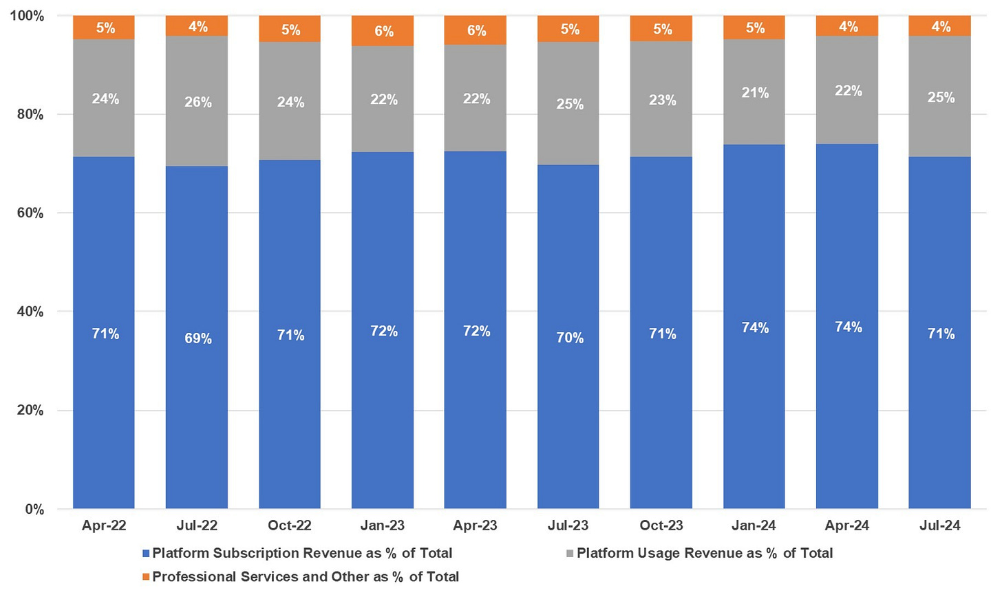 14 Revenue Contribution