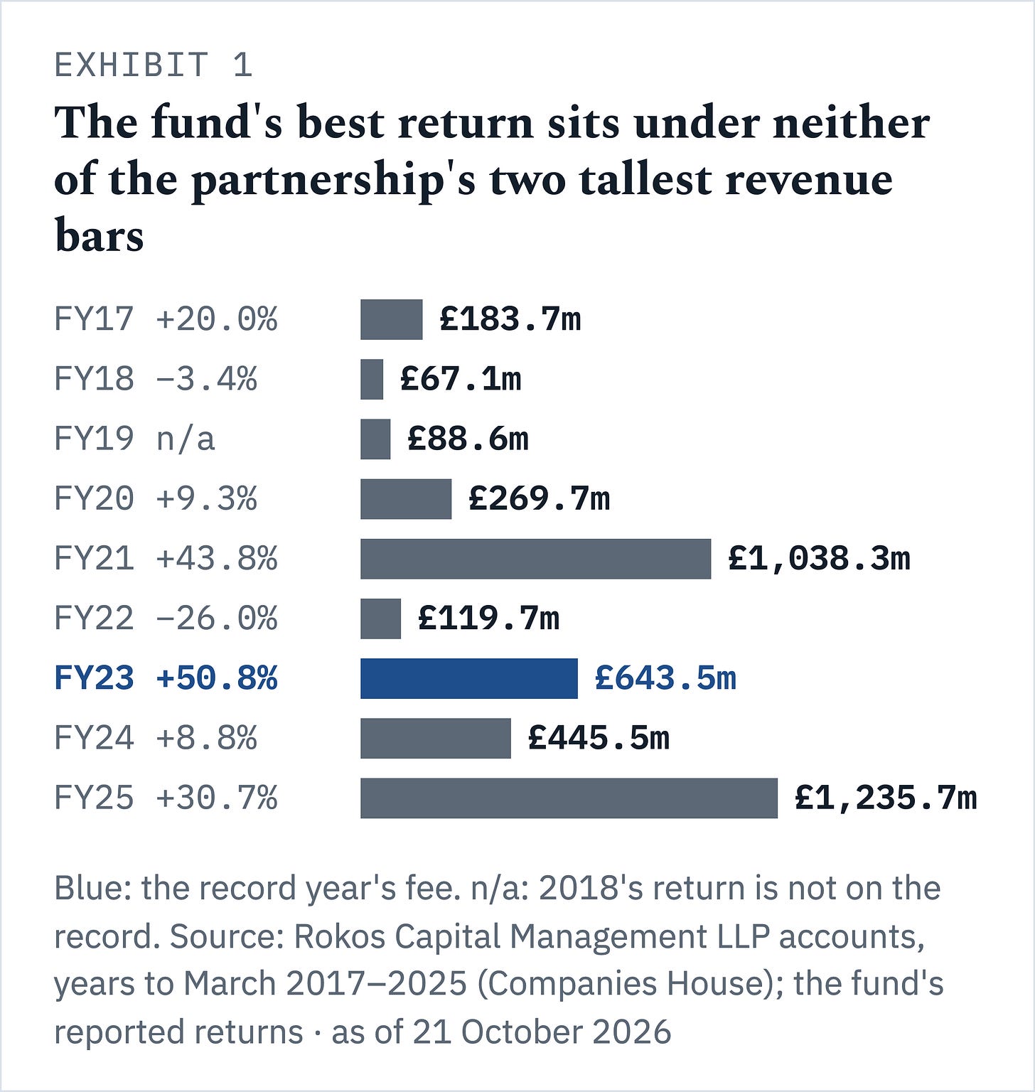 Exhibit 1 · The fund's best return sits under neither of the partnership's two tallest revenue bars Rokos partnership revenue, years to March 2017 to 2025: £1,038.3m in FY21 and £1,235.7m in FY25, the record 50.8% year's FY23 £643.5m