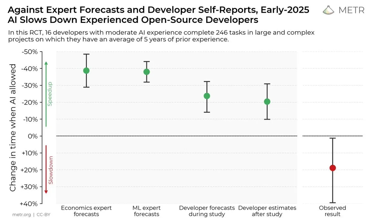 Graph contrasting positive expectations from LLM assistance (20--30% improvements) with actual performance (minus 19%) Graph contrasting positive expectations from LLM assistance (20--30% improvements) with actual performance (minus 19%)
