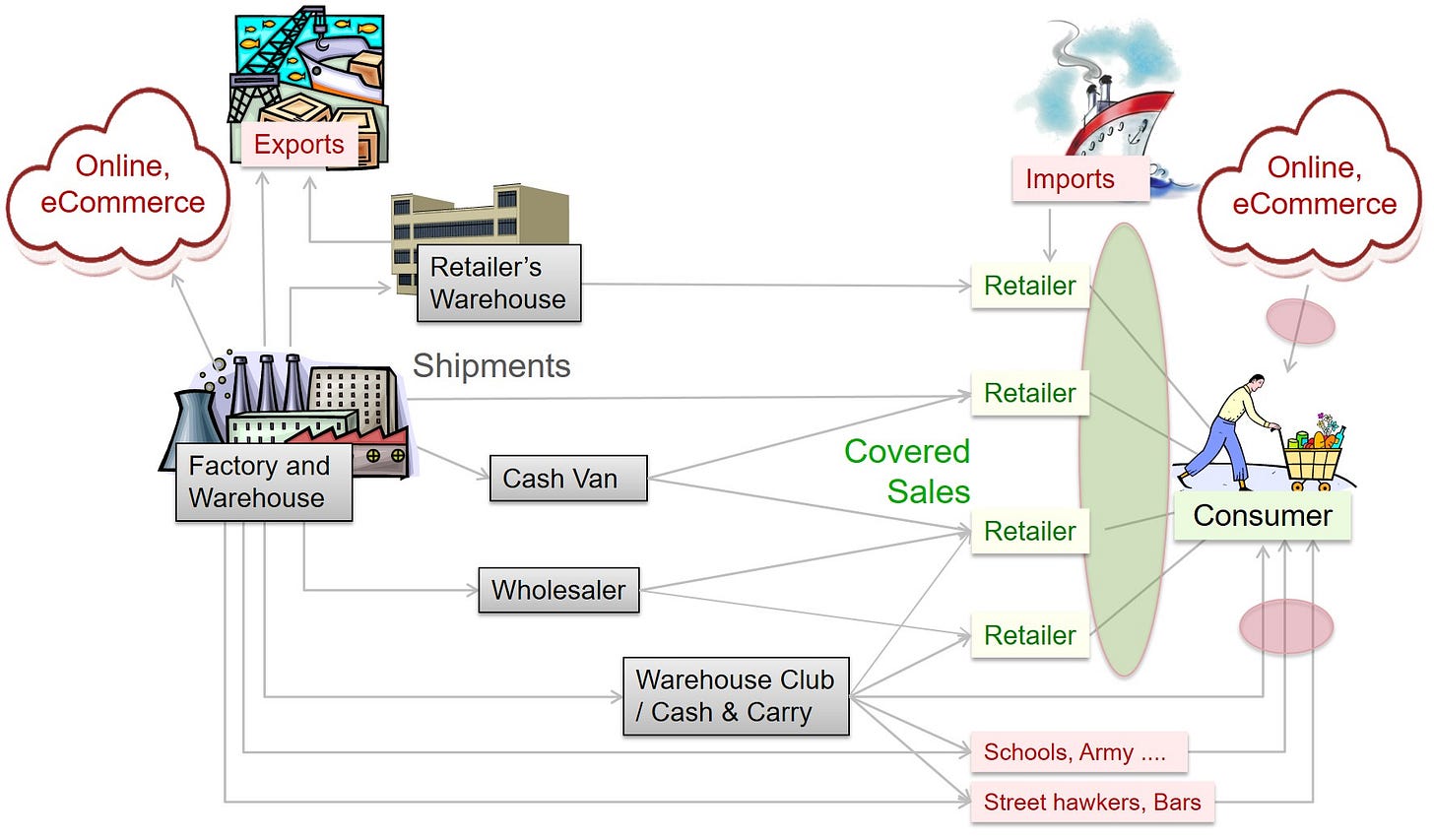 Distribution Network - Sales and Distribution | MarketingMind