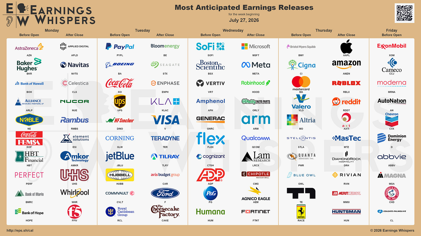 The most anticipated earnings releases for the week of July 27, 2026, are Microsoft #MSFT, Apple #AAPL, Amazon #AMZN, Meta Platforms #META, Bloom Energy #BE, SoFi #SOFI, Boston Scientific #BSX, Applied Digital #APLD, Seagate Technology #STX, and Enphase Energy #ENPH. The most anticipated earnings releases for the week of July 27, 2026, are Microsoft #MSFT, Apple #AAPL, Amazon #AMZN, Meta Platforms #META, Bloom Energy #BE, SoFi #SOFI, Boston Scientific #BSX, Applied Digital #APLD, Seagate Technology #STX, and Enphase Energy #ENPH.