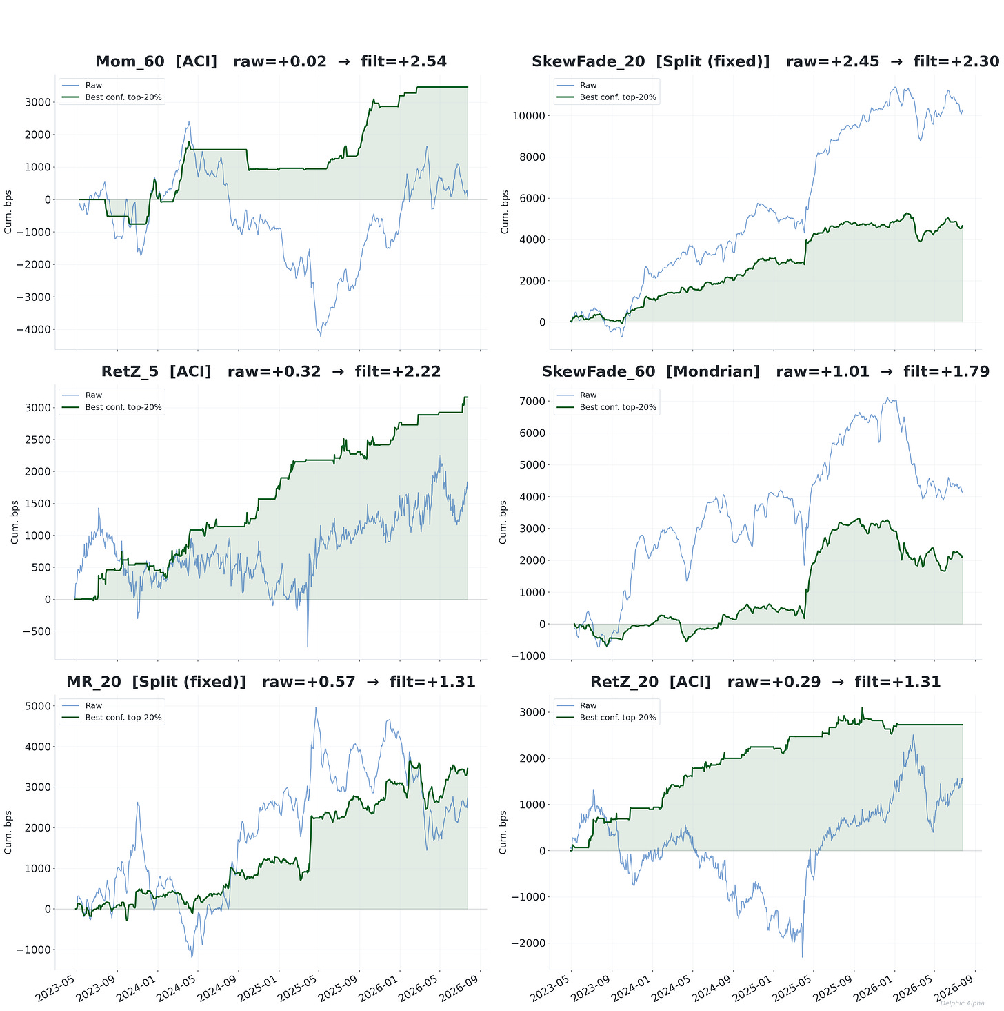 Equity curves for selected alpha-method combinations