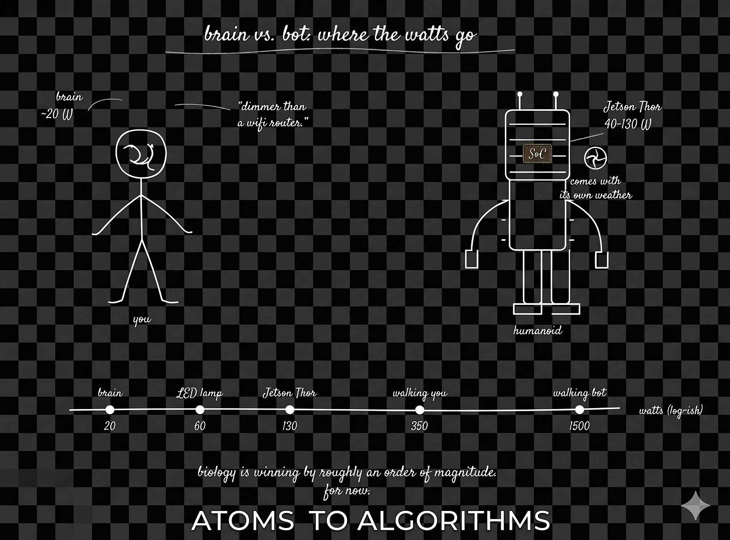 two stick figures side by side, with the human's brain pulled out at ~20W and the humanoid's Jetson Thor SoC pulled out at 40–130W. Underneath, a wobbly "watts" number line with dots for the brain, an LED lamp, the Jetson Thor, a walking person, and a walking humanoid, so you can eyeball where the gap actually lives. two stick figures side by side, with the human's brain pulled out at ~20W and the humanoid's Jetson Thor SoC pulled out at 40–130W. Underneath, a wobbly "watts" number line with dots for the brain, an LED lamp, the Jetson Thor, a walking person, and a walking humanoid, so you can eyeball where the gap actually lives.