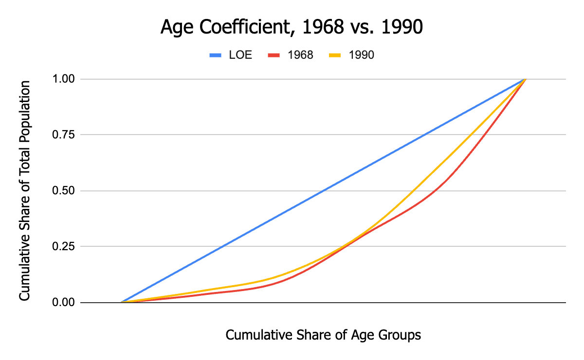 Is the Gini Index really an Age Index? - Ethan Andrew