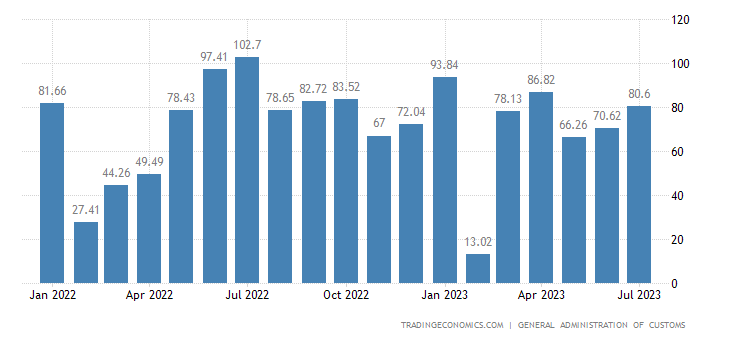 China Balance of Trade