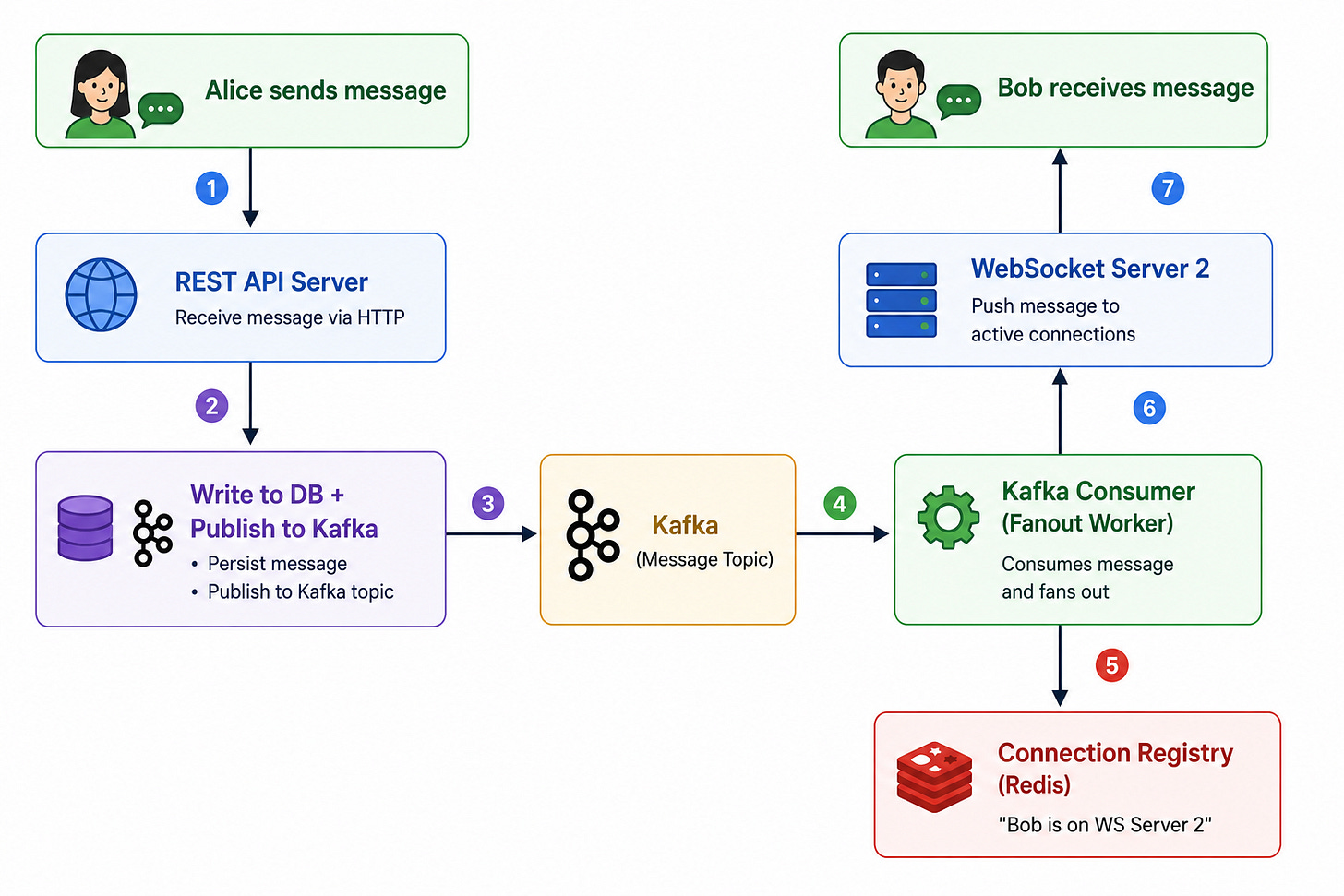 20 System Design Diagrams Every Software Engineer Should Memorize