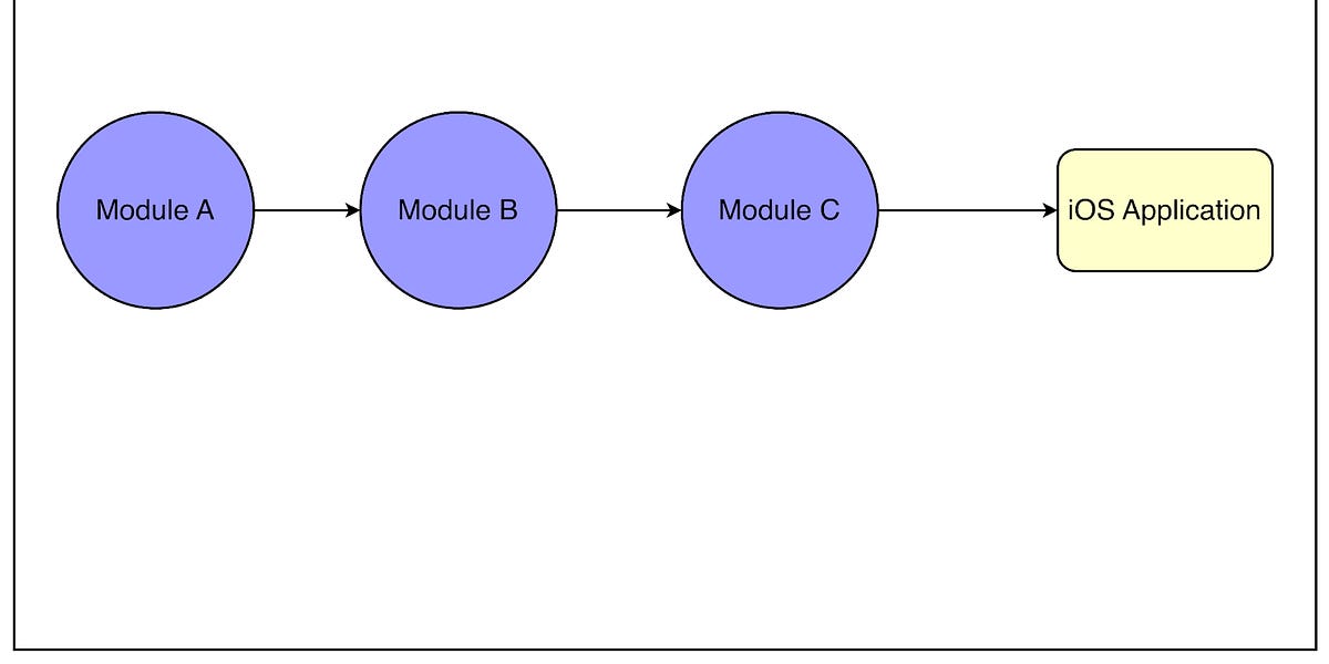 Tinder如何拆分其iOS单体应用以应对7000万用户