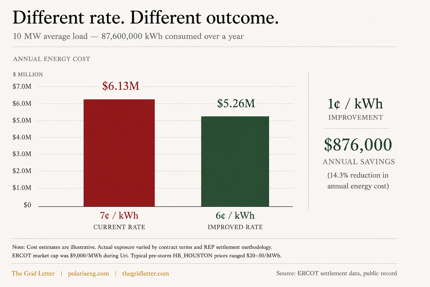 Bar chart comparing illustrative annual energy costs for a 10 MW average-load facility at electricity rates of 7¢/kWh and 6¢/kWh. Annual cost declines from approximately $6.13 million to $5.26 million, a difference of $876,000. Bar chart comparing illustrative annual energy costs for a 10 MW average-load facility at electricity rates of 7¢/kWh and 6¢/kWh. Annual cost declines from approximately $6.13 million to $5.26 million, a difference of $876,000.