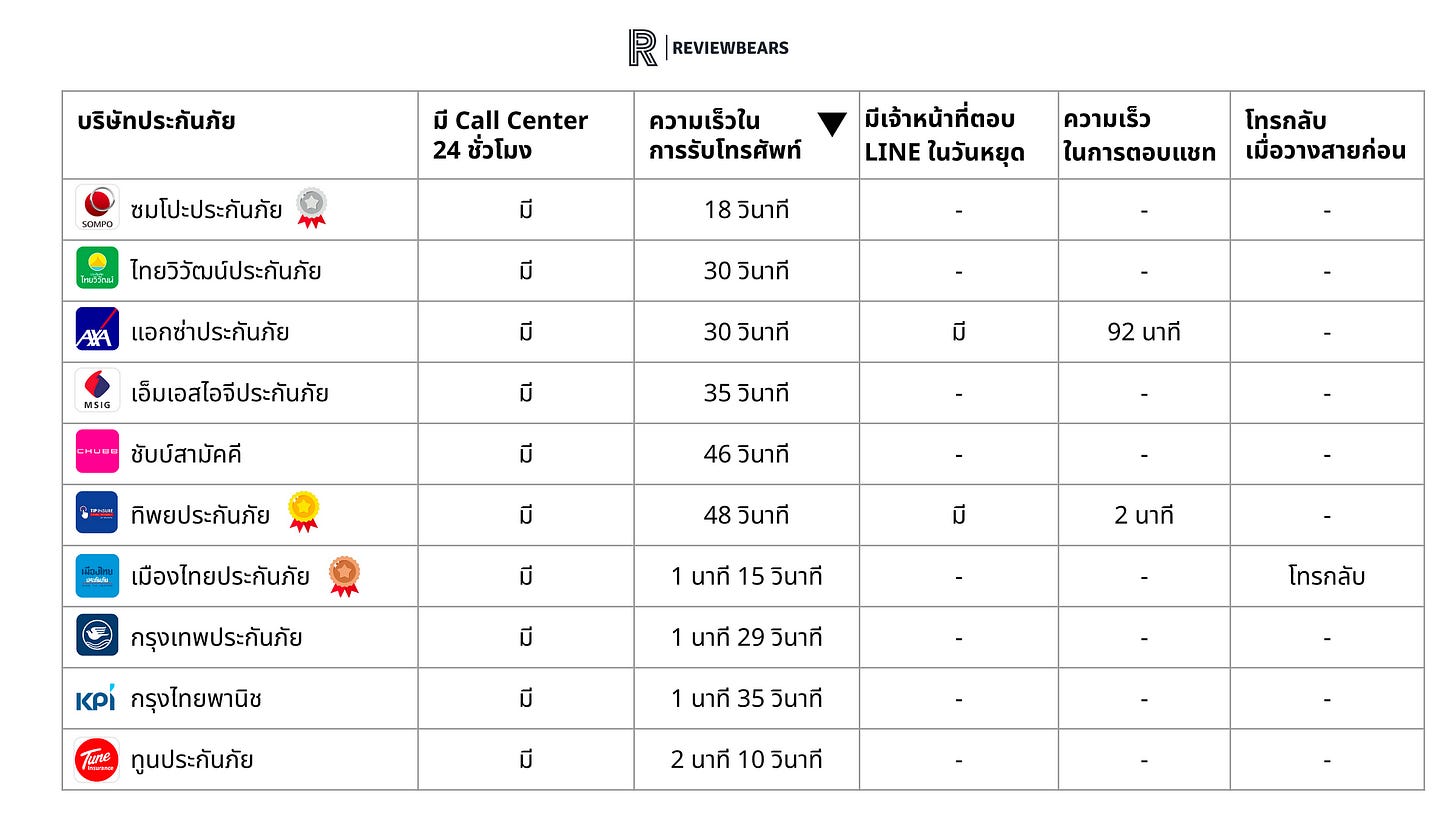 รีวิวและเปรียบเทียบประกันเดินทางต่างประเทศ ปี 2566 จากมุมมองด้านบริการหลังการขาย