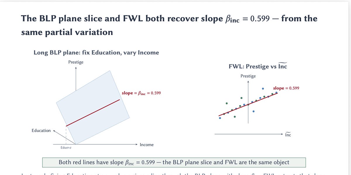 Decomposing the TWFE regression coefficient with steady therapy dosage utilizing FWL