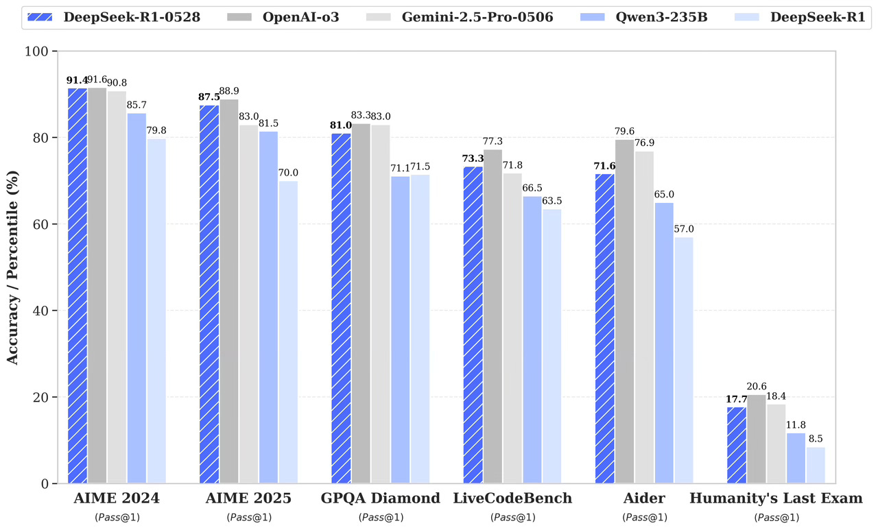 DeepSeek R1-0528 benchmarks against leading models across reasoning and coding. DeepSeek R1-0528 benchmarks against leading models across reasoning and coding.