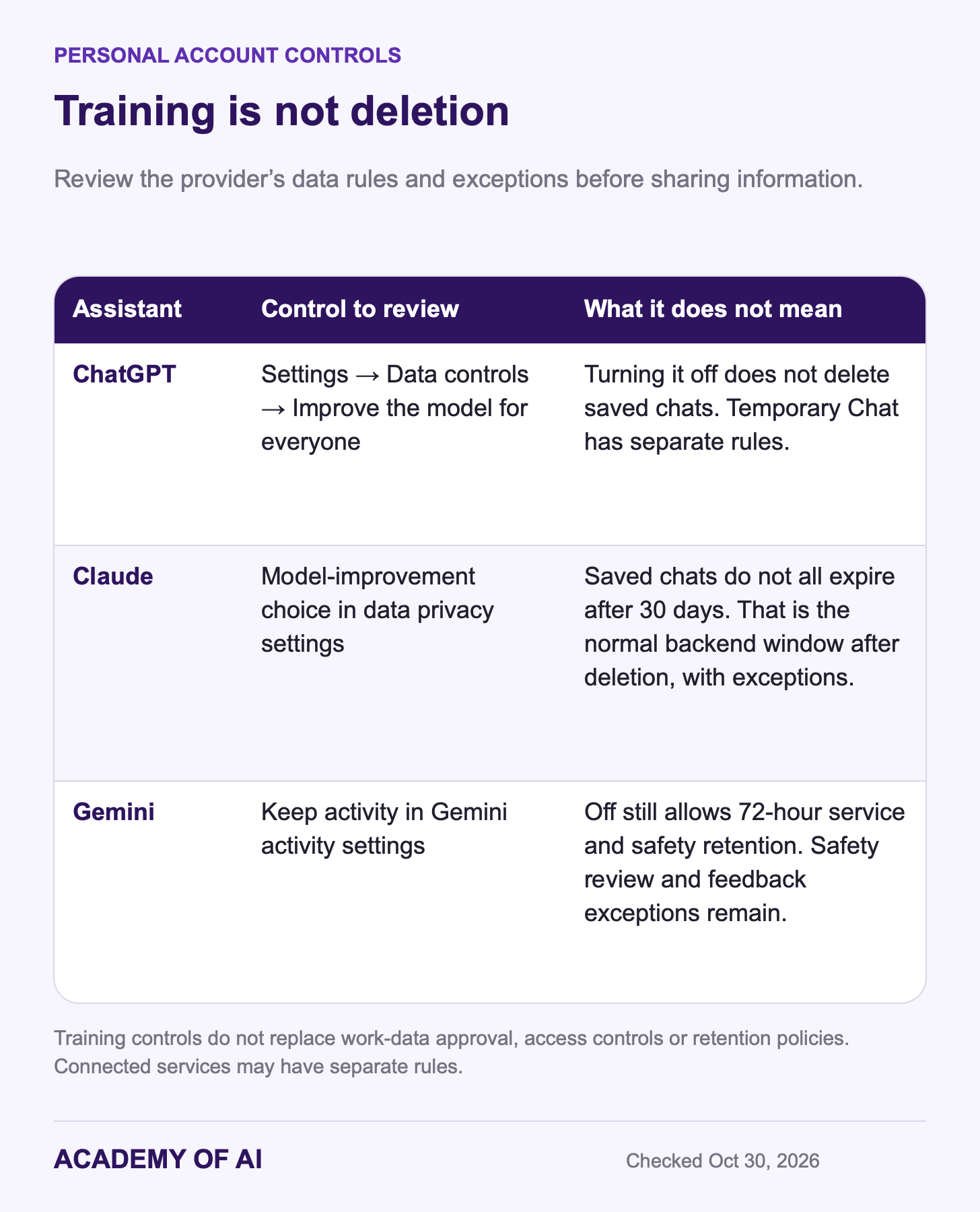 Personal ChatGPT, Claude and Gemini training controls and how they differ from chat retention, review and deletion. Personal ChatGPT, Claude and Gemini training controls and how they differ from chat retention, review and deletion.
