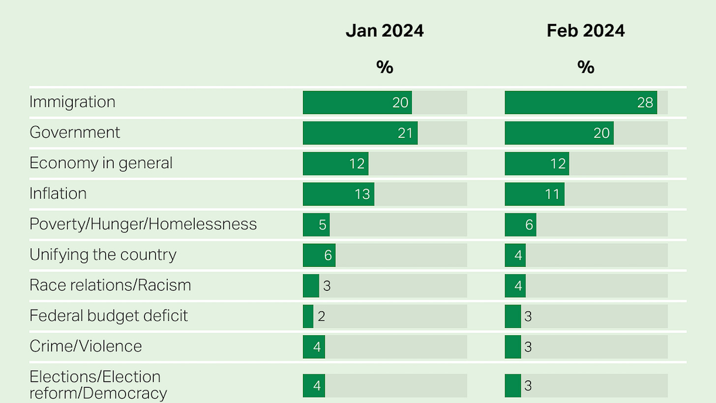 Gallup poll chart showing immigration as top concern for voters. Gallup poll chart showing immigration as top concern for voters.