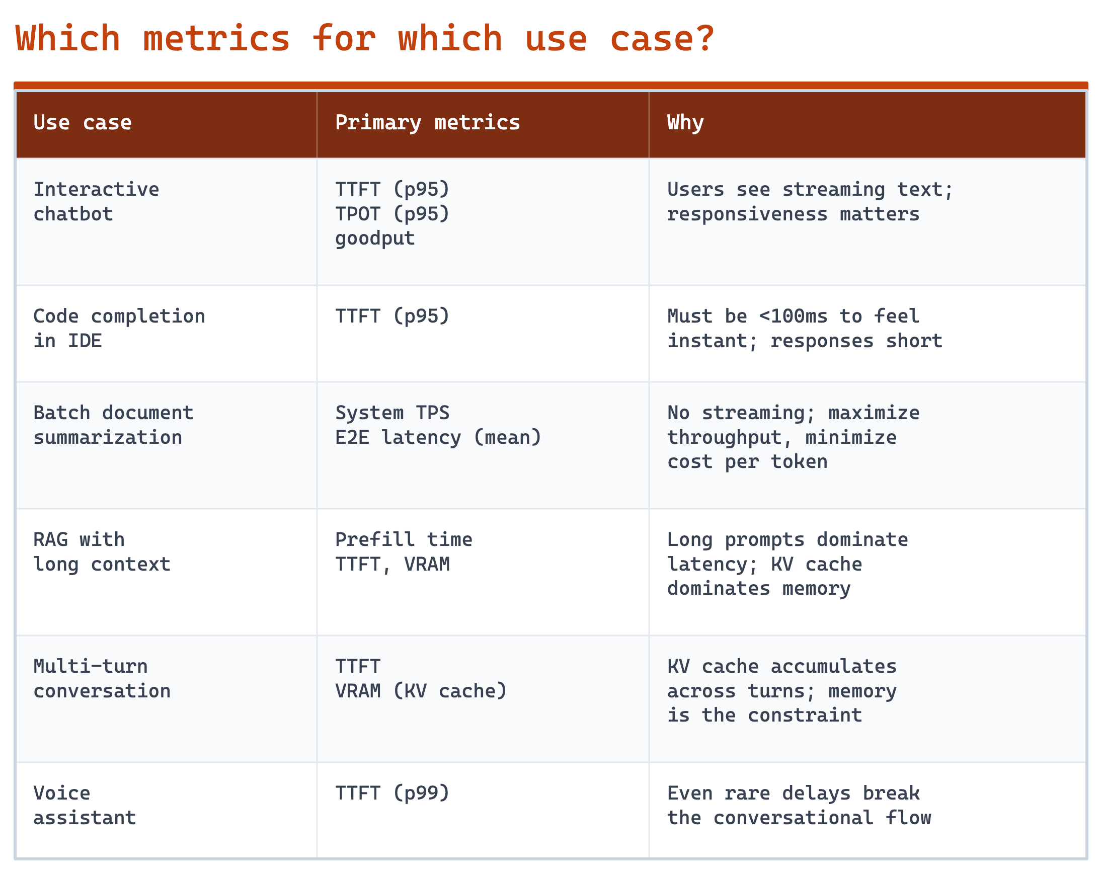 LLM Inference Metrics: TTFT, TPOT, TPS Explained