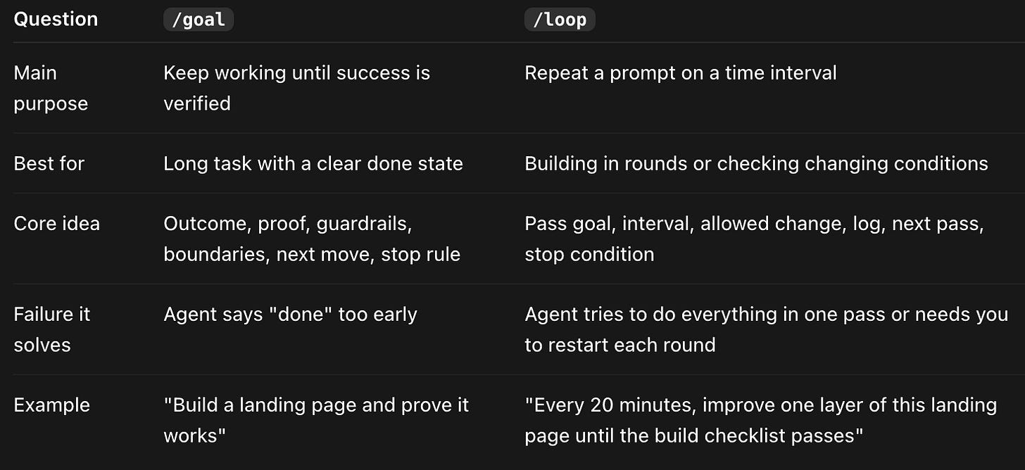 Comparison table explaining Claude /goal as success-based work and Claude /loop as repeated time-based passes.