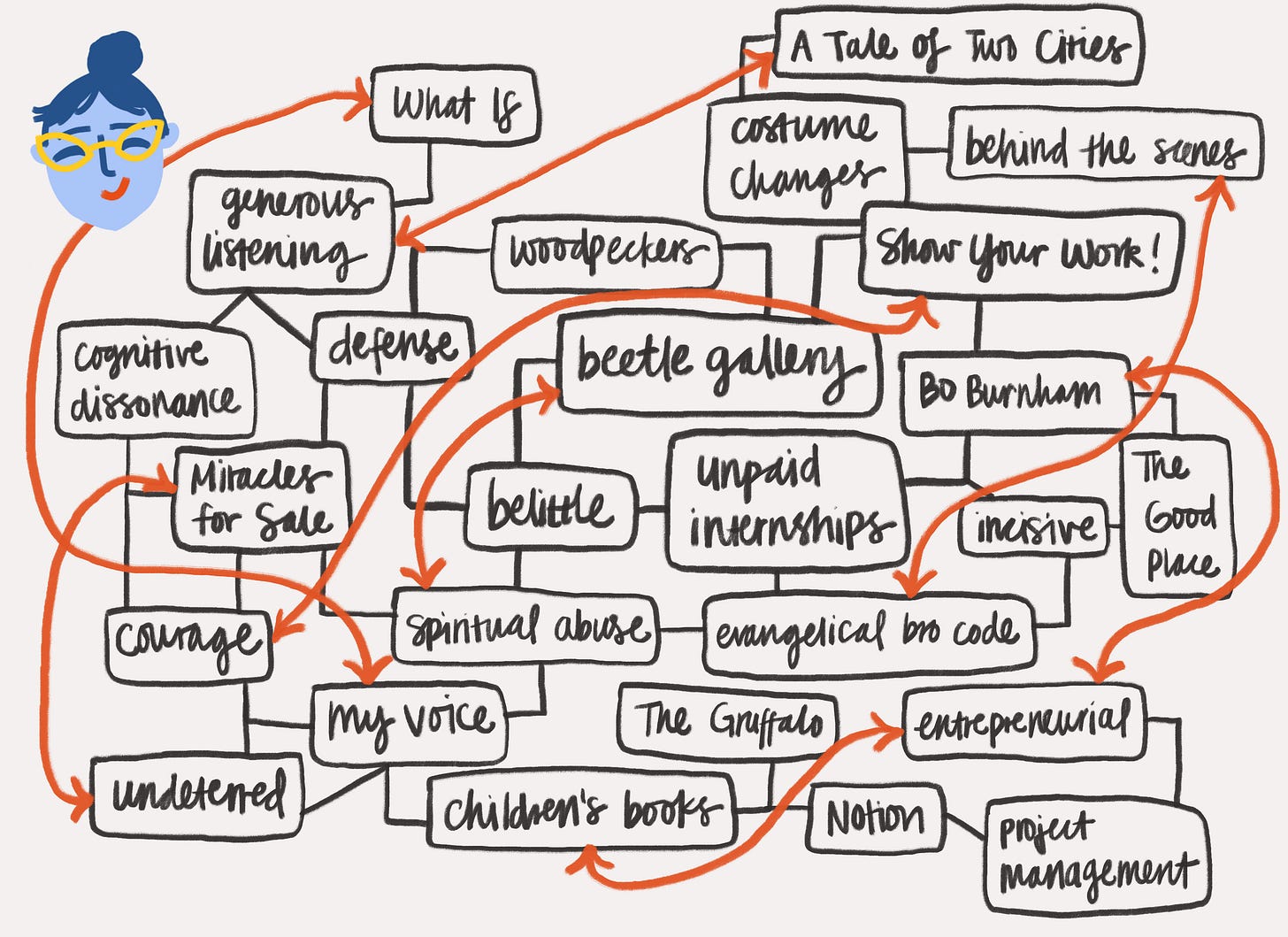 A digitally illustrated mind map with topics like "beetle gallery," "generous listening," "Bo Burnham," "spiritual abuse," and "children's books" linking together in rectangles.