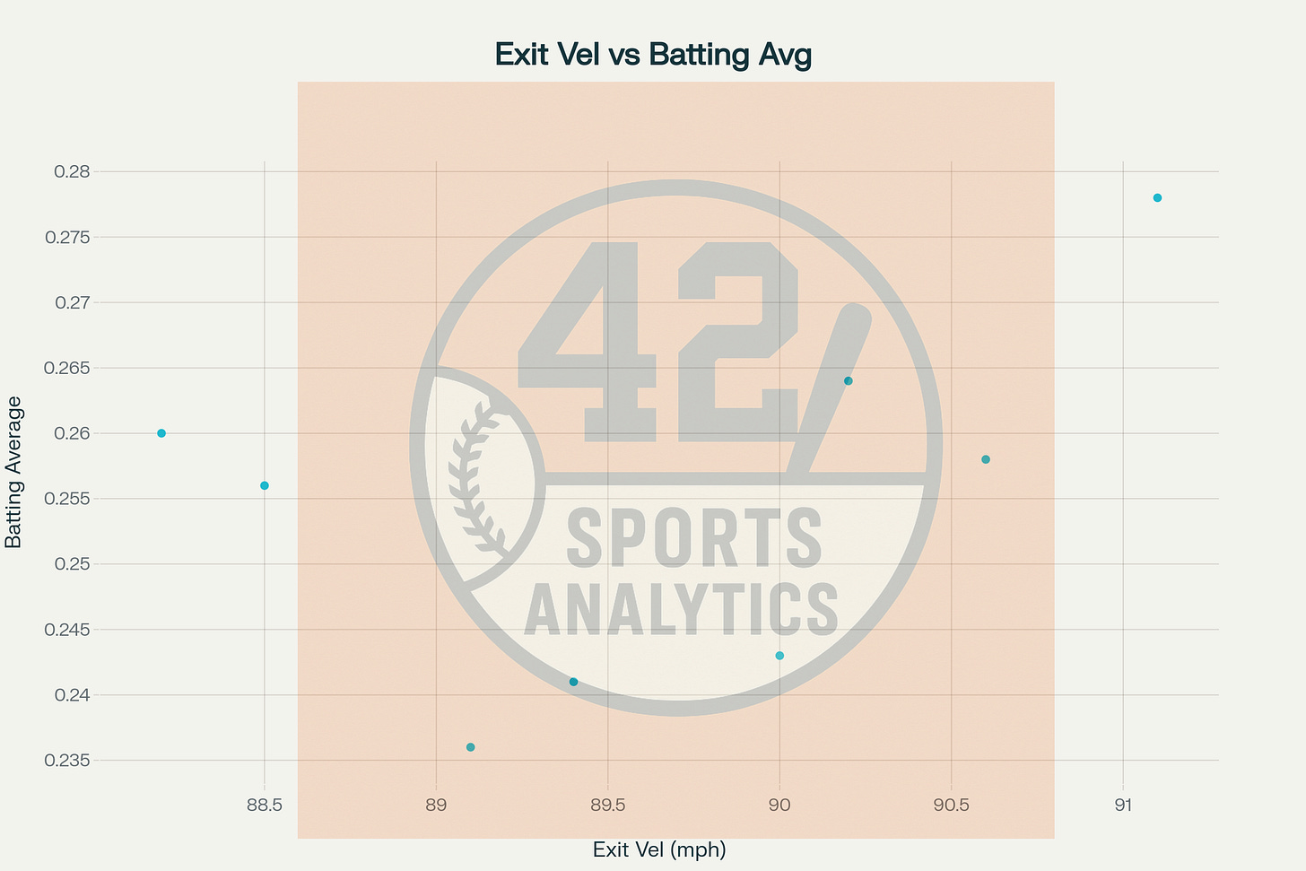 Exit Velocity vs. Batting Average (Sept 21-27, 2025)