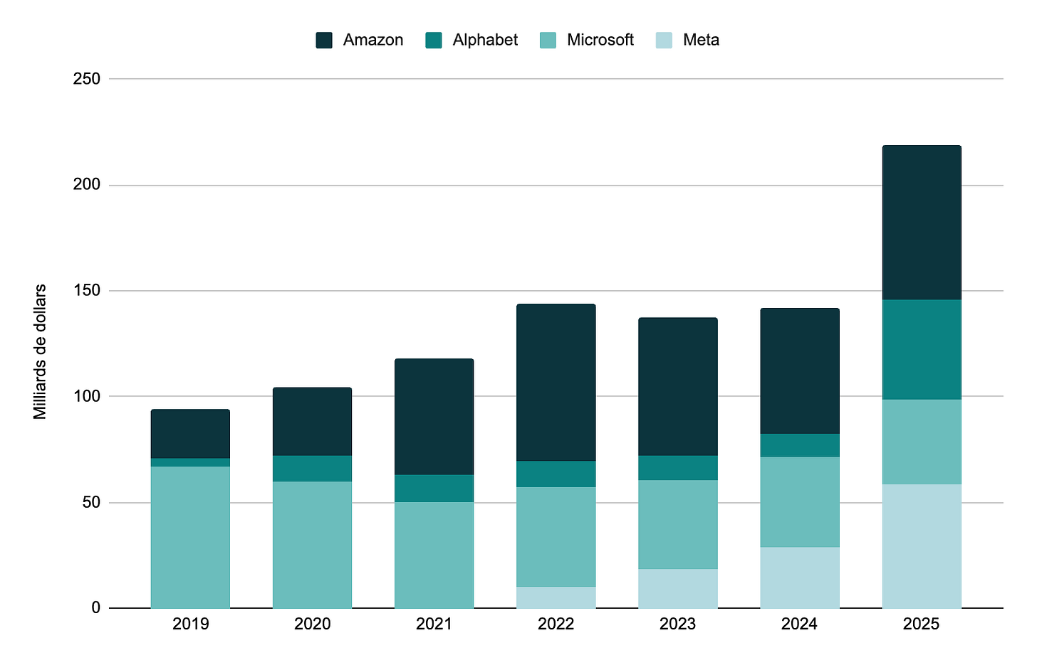 Dette à long terme des hyperscalers
