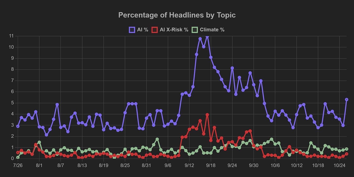 Reflects a stable basket of ten major news homepages across the spectrum of political slants. "AI X-Risk" headlines are those reflecting some awareness of AI as an extinction-level problem. As a baseline for comparison, the green line tracks headlines about climate change — another chronic issue that many view in existential terms and are looking to global coordination to solve.