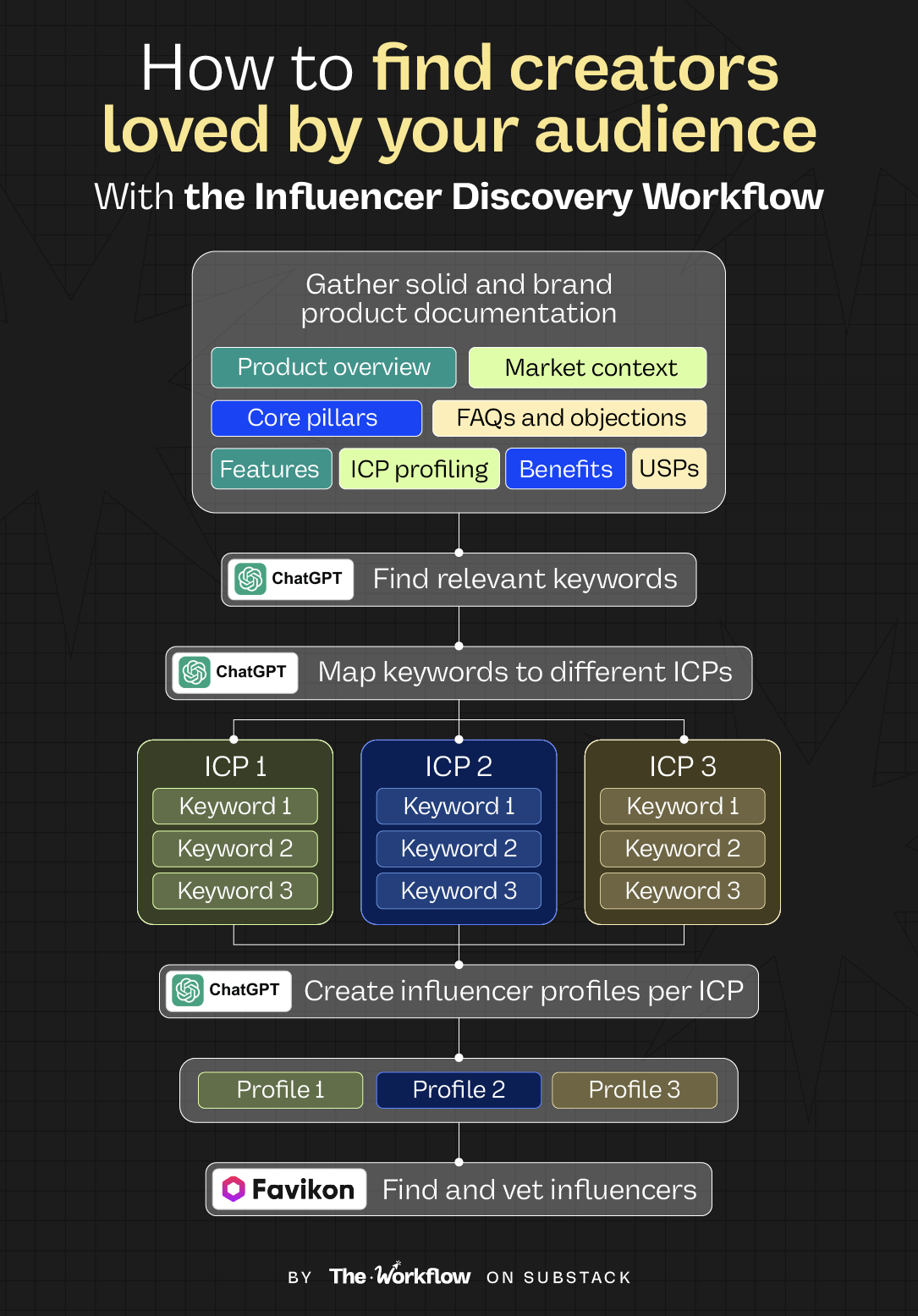 Diagram explaining How to find the right influencers for every product launch (2025) using an influencer discovery workflow with ICPs and keywords.
