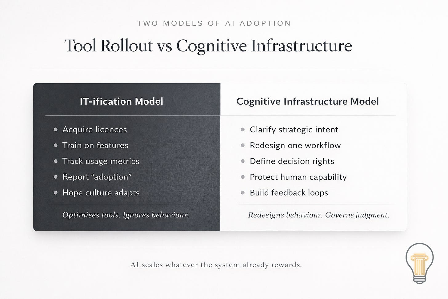A minimalist comparison chart titled “Tool Rollout vs Cognitive Infrastructure” showing two columns: the IT-ification Model on the left with steps like acquiring licences and tracking usage, and the Cognitive Infrastructure Model on the right with steps like redesigning workflows and protecting human capability.