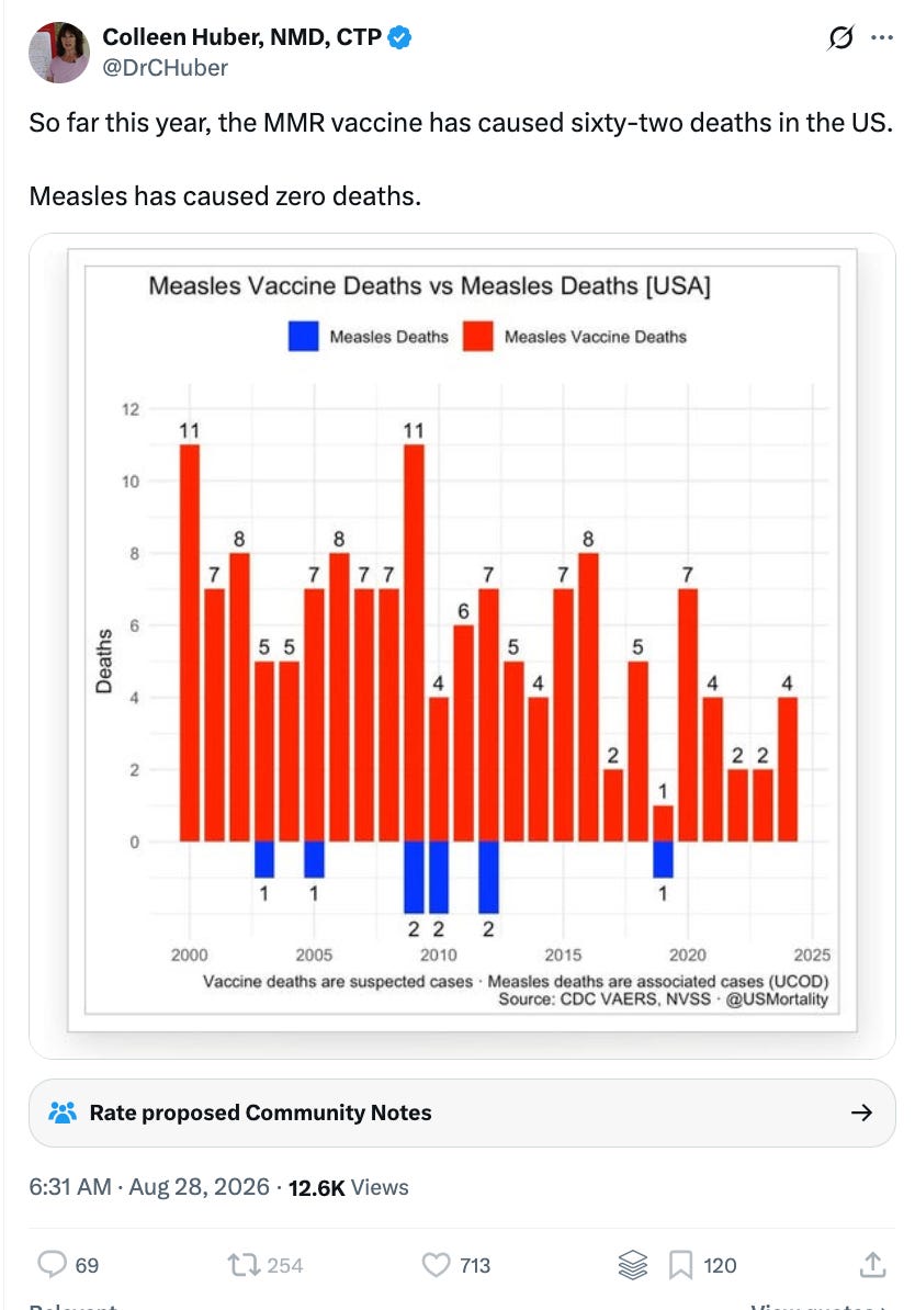 Math is hard for some people. Propaganda comes easy. Can someone ask Colleen Huber, who is Not a Medical Doctor, how she came up with 62 MMR deaths  so far this year???