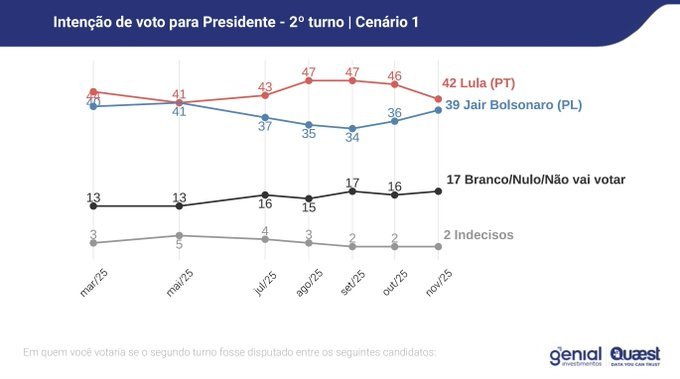 A bar graph titled Intenção de voto para Presidente - 2º turno Cenário 1 displays monthly voting intentions from março to novembro. Blue bars represent Lula (PT) percentages: 51, 41, 37, 35, 34, 36. Red bars represent Jair Bolsonaro (PL) percentages: 43, 47, 47, 45, 42, 39. Gray bars represent Brancos/Nulos/Não votar percentages: 17, 16, 17, 16, 13, 2. The graph includes a note about the survey period and is branded with genail Quaest logo.