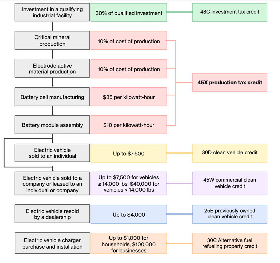 Diagram of tax credits related to electric vehicles from the Inflation Reduction Act (IRA)
