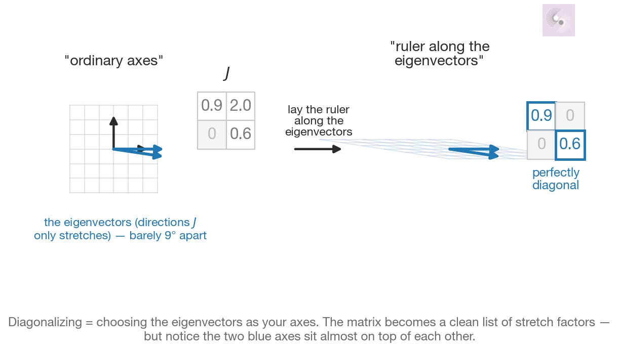 The toy matrix J in ordinary axes, with its two eigenvectors drawn as blue arrows barely 9° apart; on the right, the same matrix in eigenvector coordinates, now perfectly diagonal.