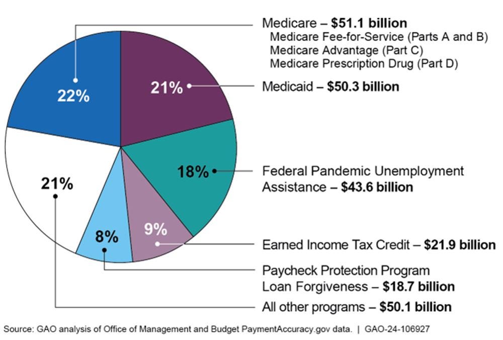 Federal Government Made $236 billion “Improper Payments” Last Fiscal Year |  U.S. GAO