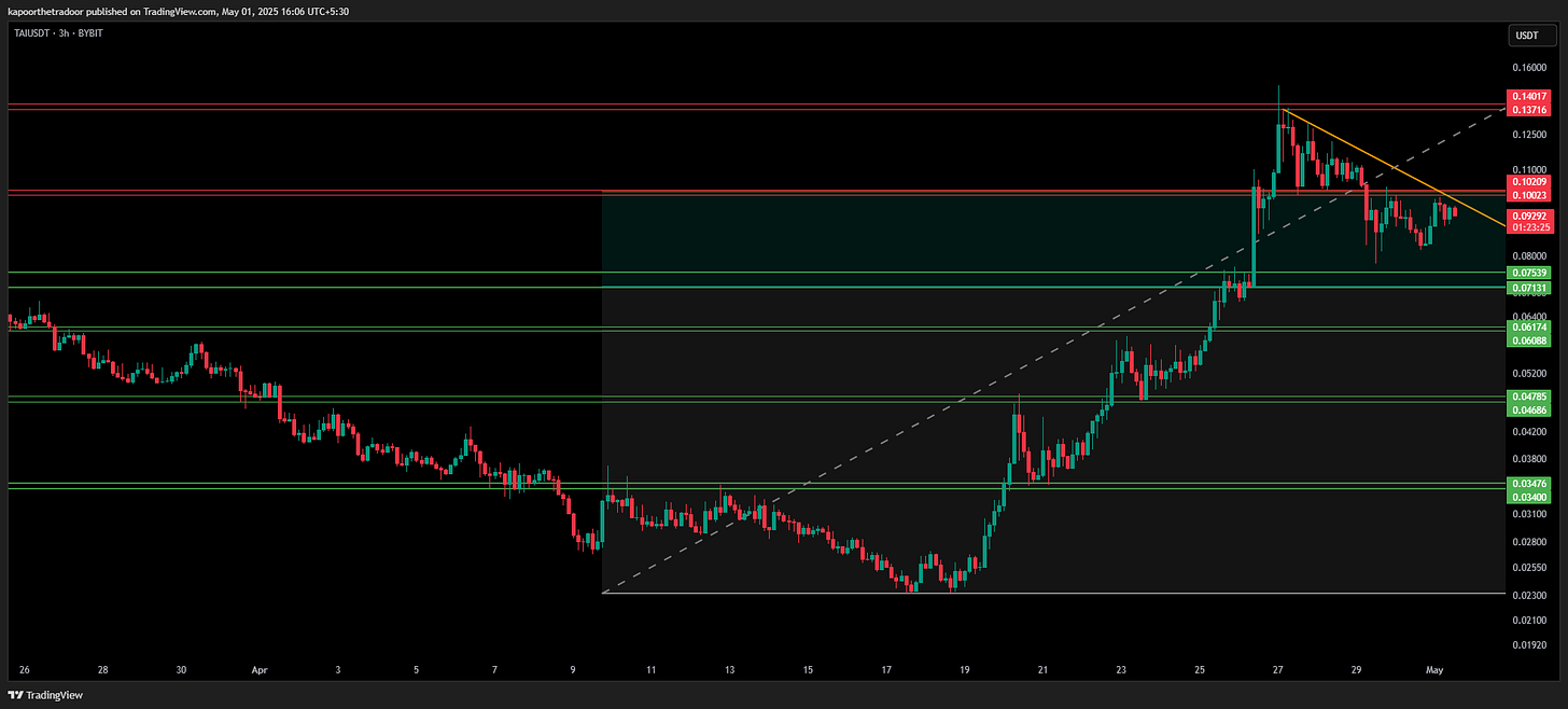 BYBIT:TAIUSDT Chart Image by kapoorthetradoor