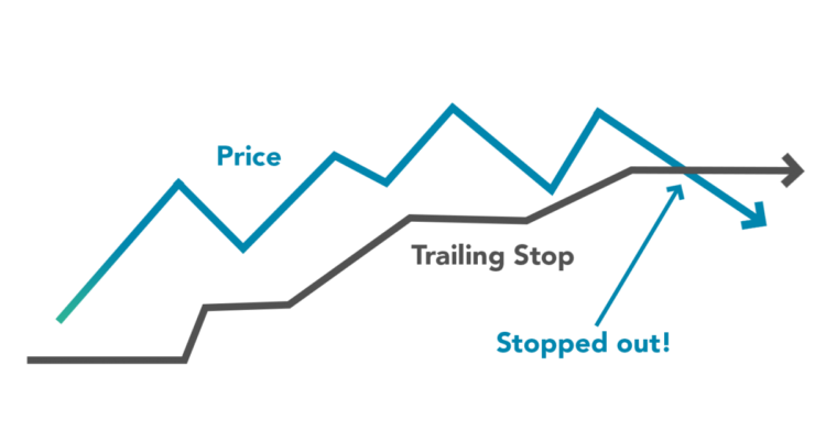 Trailing Stop Loss | Example & Meaning | InvestingAnswers Trailing Stop Loss | Example & Meaning | InvestingAnswers