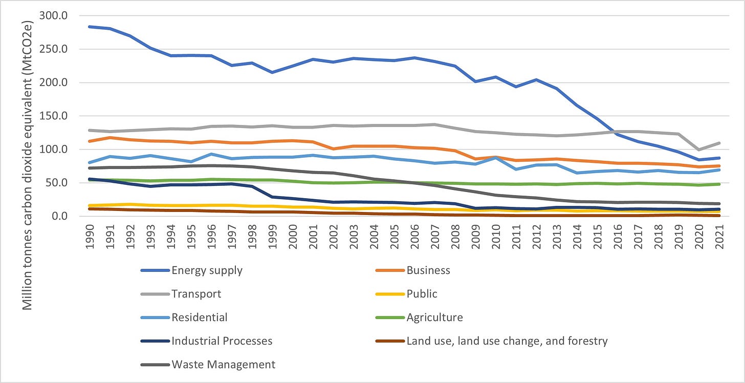 changes in carbon emissions by uk industry sector over time changes in carbon emissions by uk industry sector over time