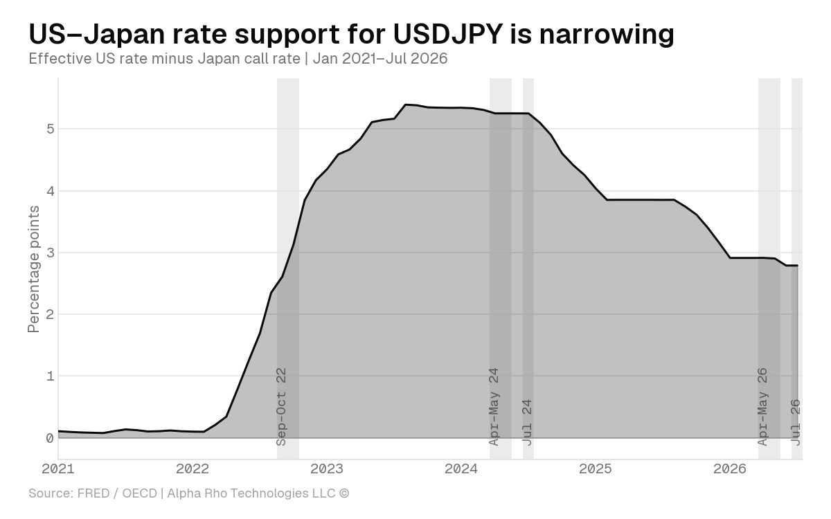 US–Japan rate support for USDJPY is narrowing US–Japan rate support for USDJPY is narrowing