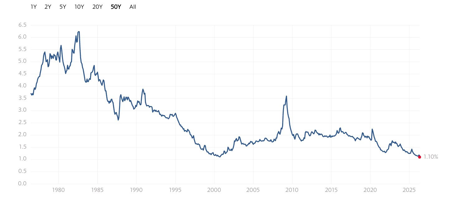 S&P 500 dividend yield, 1976 to today, declining from over 5% to 1.10%