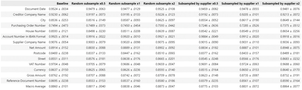 Table 2: F1-scores on 6-months-old data