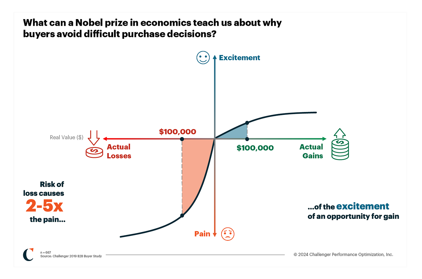 a graphic showing the prospect theory model
