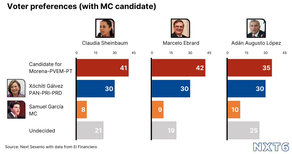 Poll results showing voter preferences in Mexico’s Election with an MC candidate included