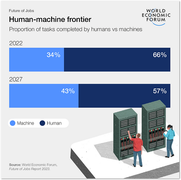 Taken zullen de komende jaren gerobotiseerd worden. Bron: World Economic Forum Taken zullen de komende jaren gerobotiseerd worden. Bron: World Economic Forum