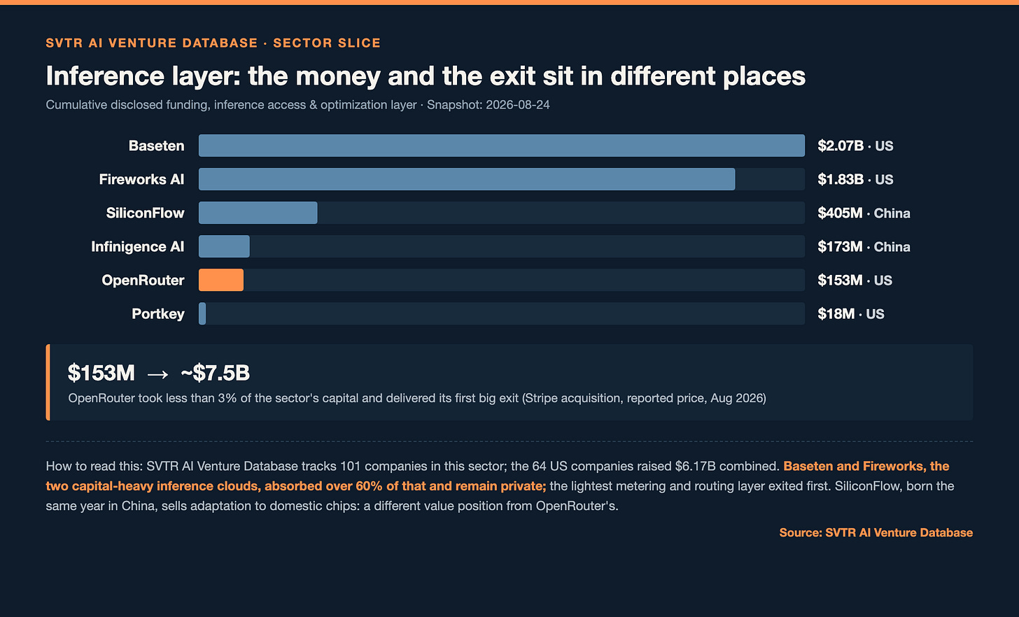 Total funding comparison, inference access and optimization layer (SVTR AI Venture Database snapshot: 2026-08-24) Total funding comparison, inference access and optimization layer (SVTR AI Venture Database snapshot: 2026-08-24)