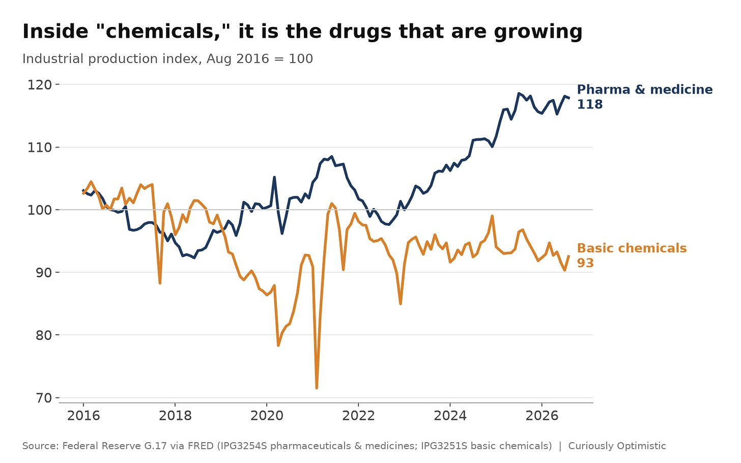 Line chart of industrial production, index August 2016 = 100, 2016 to 2026. Pharmaceuticals and medicines climb to 118, while basic chemicals fall to 93, with a deep dip in early 2021. Line chart of industrial production, index August 2016 = 100, 2016 to 2026. Pharmaceuticals and medicines climb to 118, while basic chemicals fall to 93, with a deep dip in early 2021.