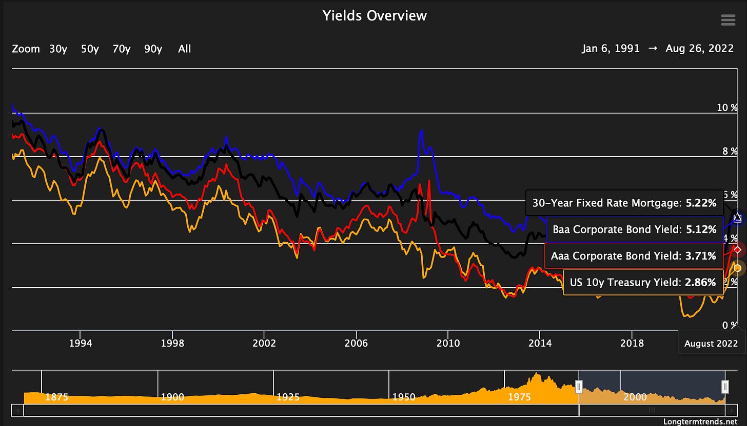 Chart 5: Yields For Corporate Bonds, Treasury Bonds & Mortgages