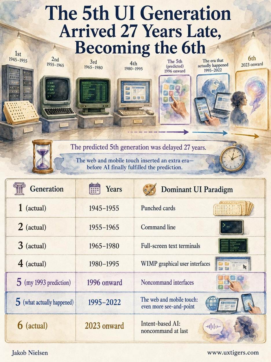 The 5th UI Generation Arrived 27 Years Late, Becoming the 6th Generation Years Dominant UI Paradigm 1 (actual) 1945-1955 Punched cards 2 (actual) 1955-1965 Command line 3 (actual) 1965-1980 Full-screen text terminals 4 (actual) 1980–1995 WIMP graphical user interfaces 5 (my 1993 prediction) 1996 onward Noncommand interfaces 5 (what actually happened) 1995–2022 The web and mobile touch: even more see-and-point 6 (actual) 2023 onward Intent-based AI: noncommand at last The 5th UI Generation Arrived 27 Years Late, Becoming the 6th Generation Years Dominant UI Paradigm 1 (actual) 1945-1955 Punched cards 2 (actual) 1955-1965 Command line 3 (actual) 1965-1980 Full-screen text terminals 4 (actual) 1980–1995 WIMP graphical user interfaces 5 (my 1993 prediction) 1996 onward Noncommand interfaces 5 (what actually happened) 1995–2022 The web and mobile touch: even more see-and-point 6 (actual) 2023 onward Intent-based AI: noncommand at last