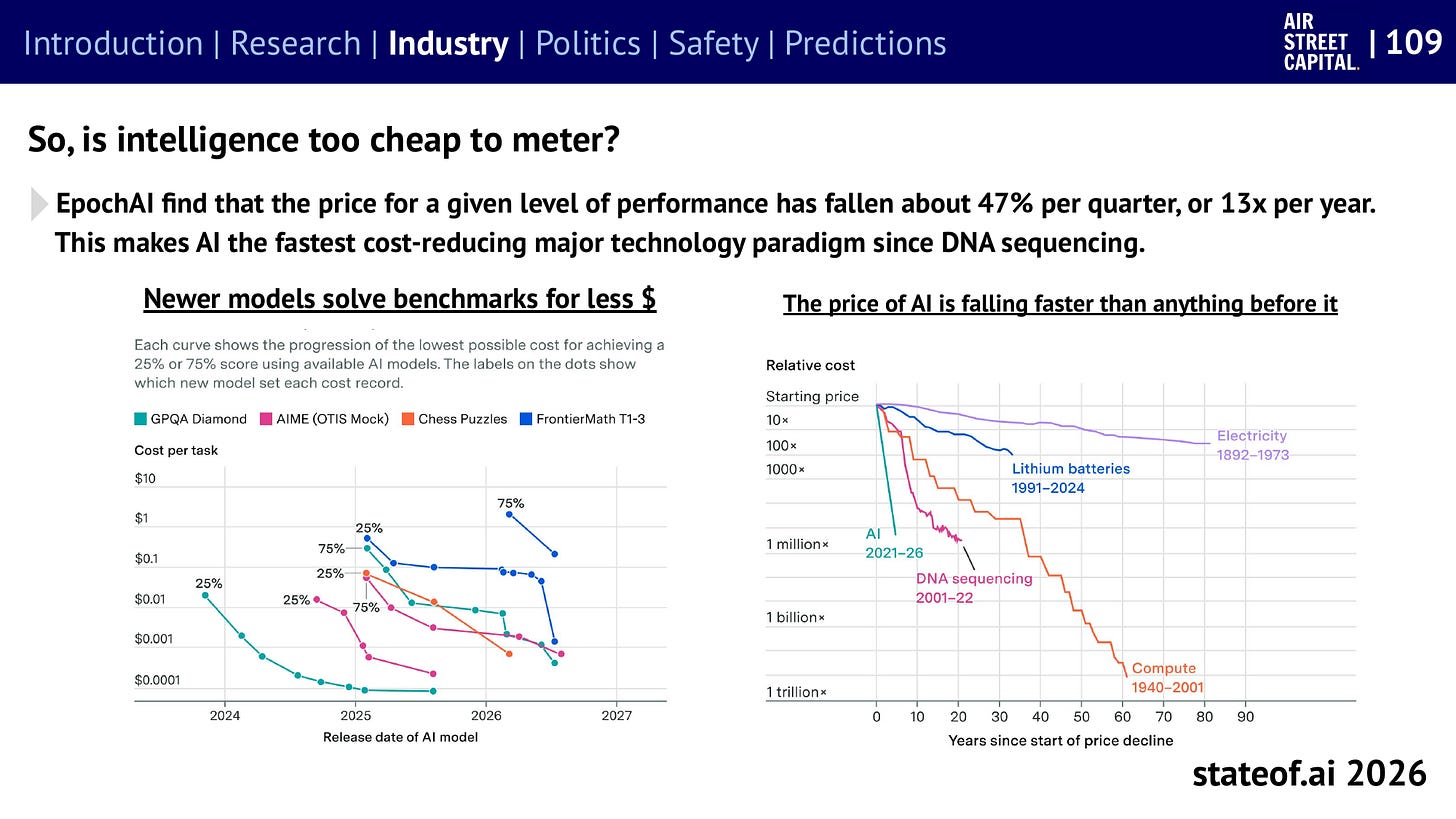 Slide from the State of AI Report 2026 showing AI’s price falling faster than electricity, computing, lithium batteries and DNA sequencing Slide from the State of AI Report 2026 showing AI’s price falling faster than electricity, computing, lithium batteries and DNA sequencing