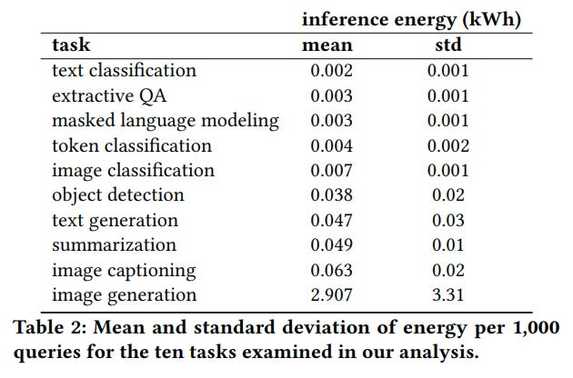 Table showing the mean and standard deviation of energy consumption (in kilowatt-hours) per 1, 000 queries for ten different AI tasks, ranging from text classification to image generation. Image generation is the most energy-intensive task, while text classification is the least. Table showing the mean and standard deviation of energy consumption (in kilowatt-hours) per 1, 000 queries for ten different AI tasks, ranging from text classification to image generation. Image generation is the most energy-intensive task, while text classification is the least.
