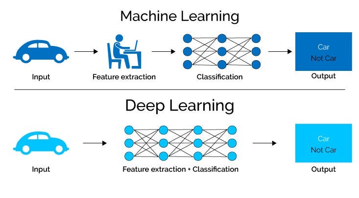 Introduction of Deep Learning. Deep learning is a subfield of machine… | by  Farheenshaukat | Medium